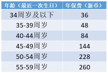 大多数新加坡人和pr都有这个保险却不知道 你呢