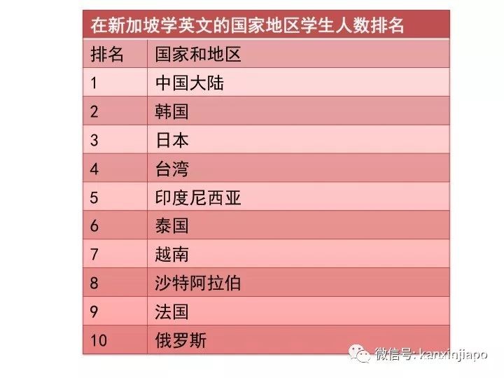 为什么这么多国家的学生都来新加坡学英文