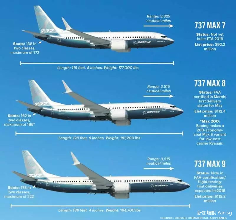 和经济适用型的波音737 max系列不同,787系列体积更