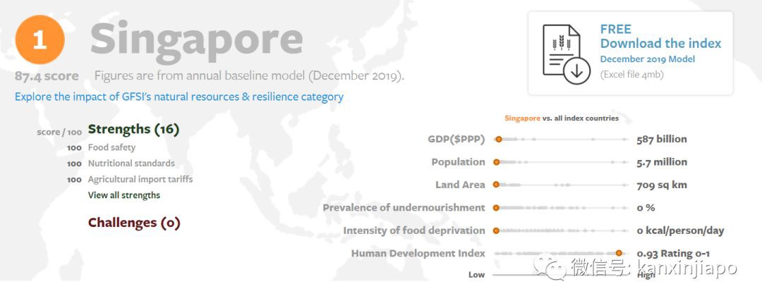 2019年新加坡食品安全排名蟬聯全球第一！