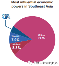 超越美國！中國在東南亞影響力排名第一