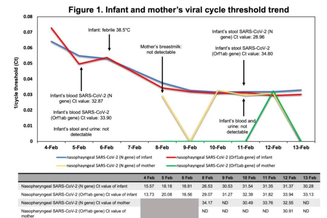 新加坡6個月大嬰兒體內新冠病毒含量超高，卻不治而愈