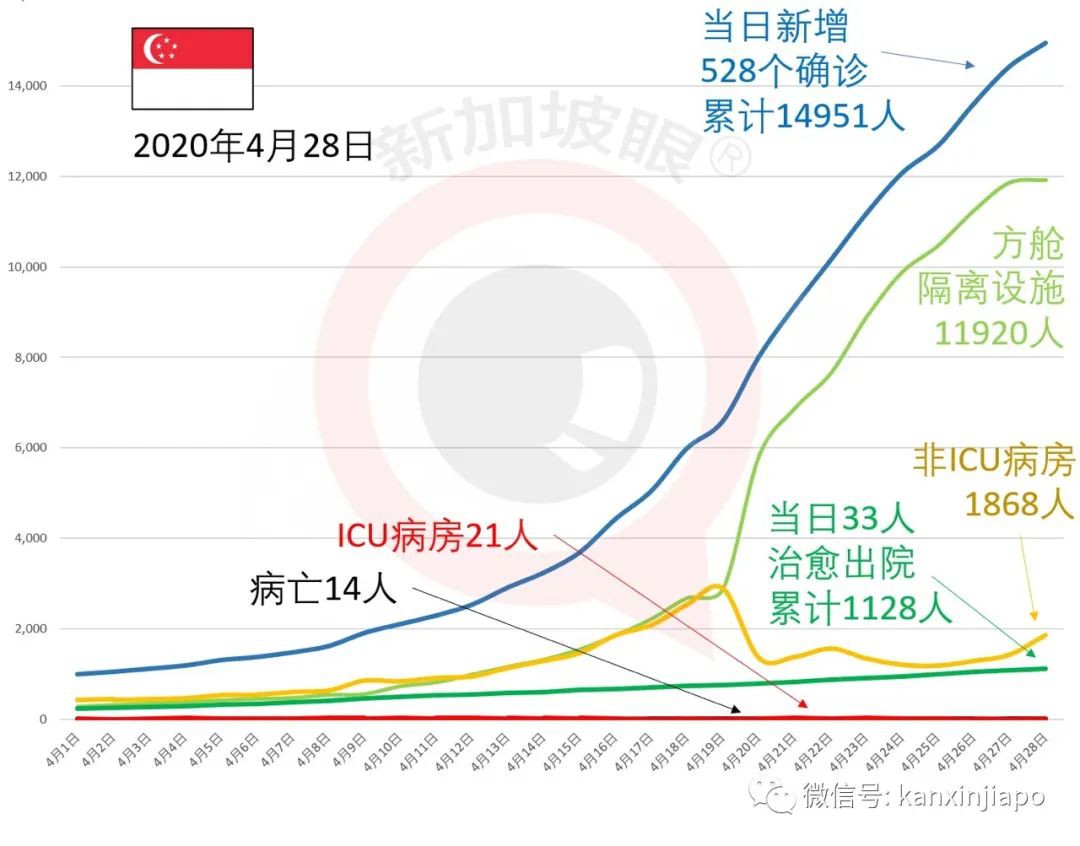 新增X例，累計1.5萬 | 新加坡社區開展大範圍檢測，備4萬張病床