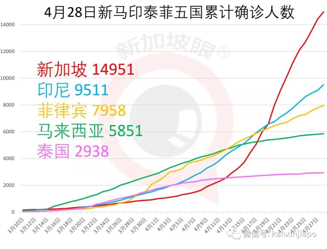 新增X例，累計1.5萬 | 新加坡社區開展大範圍檢測，備4萬張病床