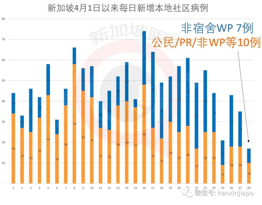 新增X例，累計1.5萬 | 新加坡社區開展大範圍檢測，備4萬張病床