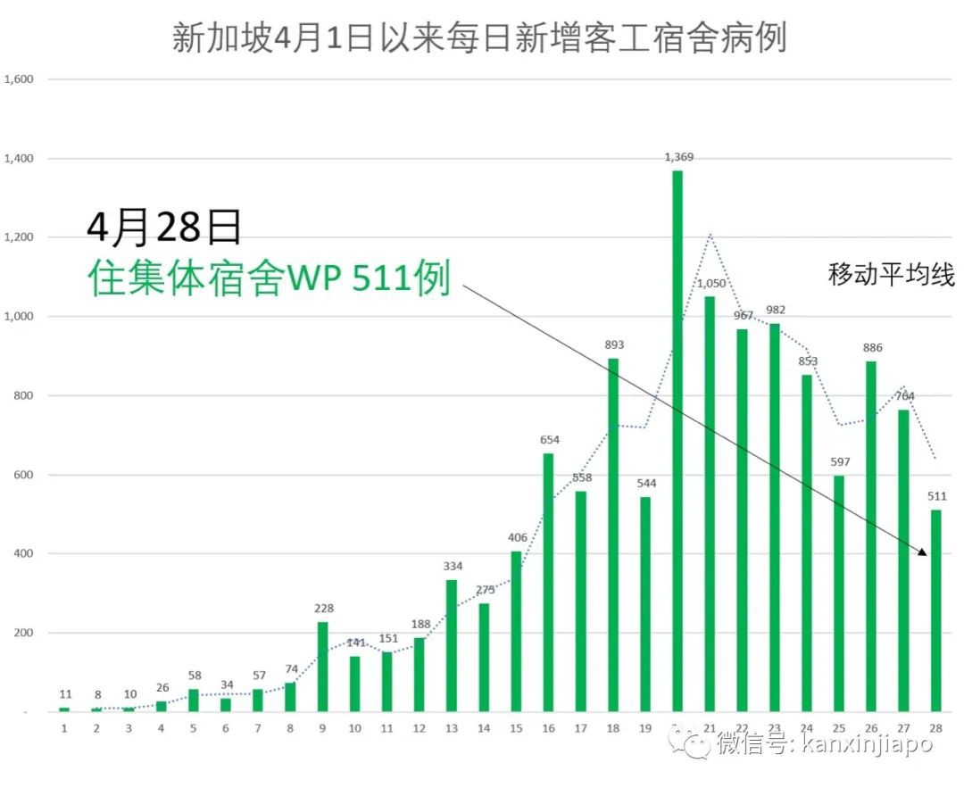 新增X例，累計1.5萬 | 新加坡社區開展大範圍檢測，備4萬張病床