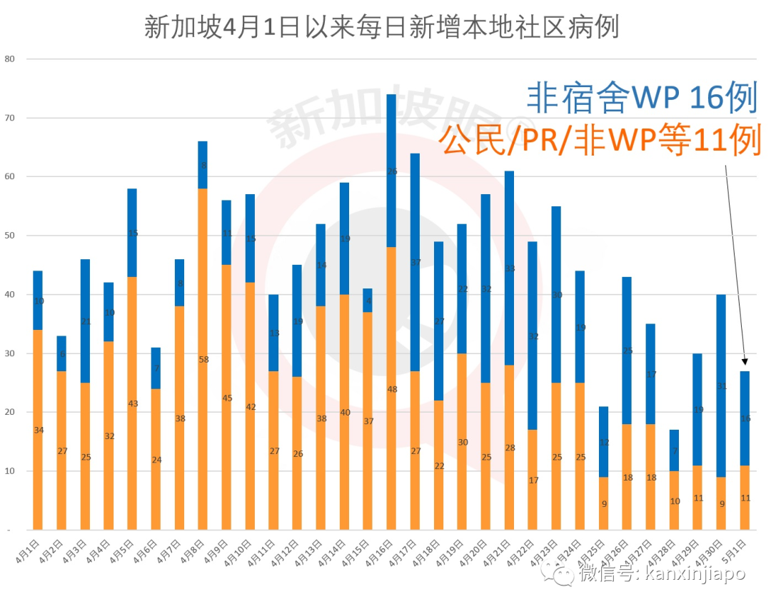 今增X例，累計X例|新加坡這些阻斷措施將放寬！