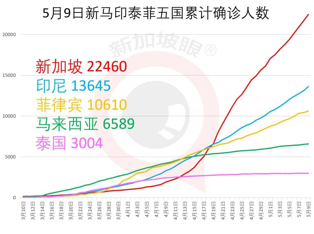 今增XXX 累計XXXXX | 新加坡或現病愈小高峰，馬國第四次延長管制