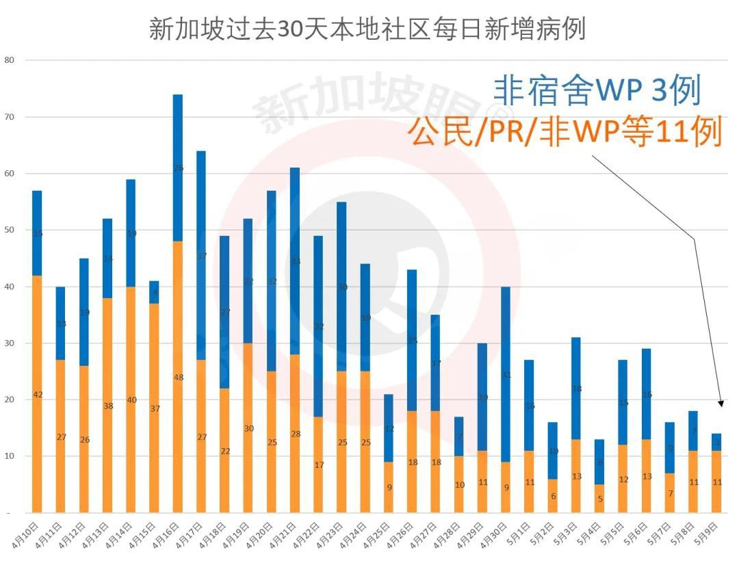 今增XXX 累計XXXXX | 新加坡或現病愈小高峰，馬國第四次延長管制