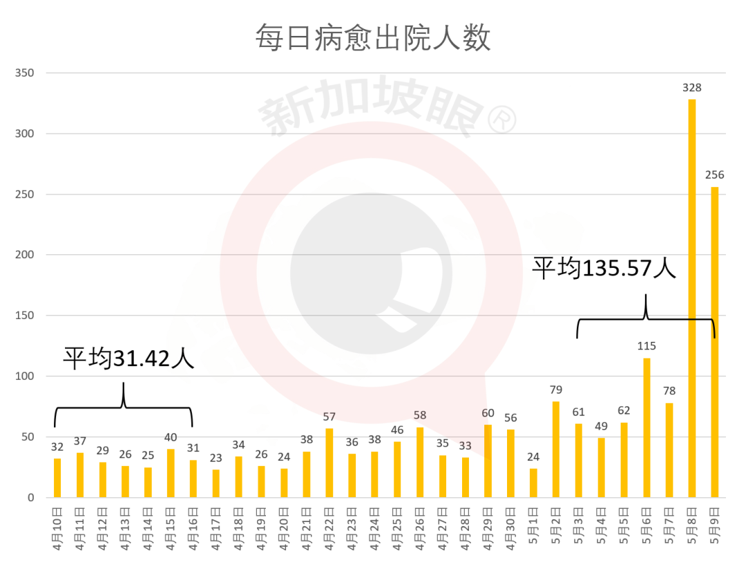 今增XXX 累計XXXXX | 新加坡或現病愈小高峰，馬國第四次延長管制