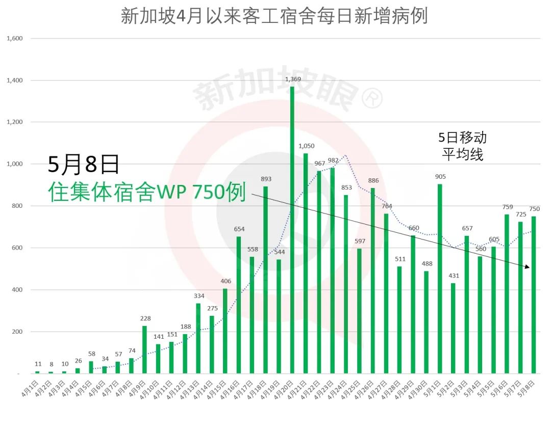 新增XX，總計|八萬工作准證申請極少被批，到了解禁時還能回來新加坡工作