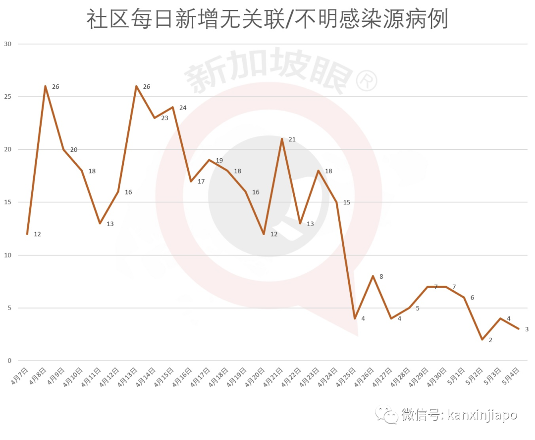 新增X，累計X萬 | 新加坡檢測能力擬升5倍，解除阻斷措施有三大條件