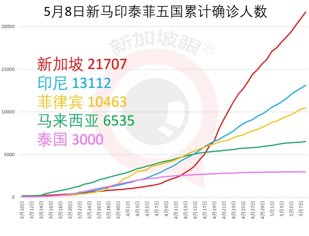 新增XX，總計|八萬工作准證申請極少被批，到了解禁時還能回來新加坡工作