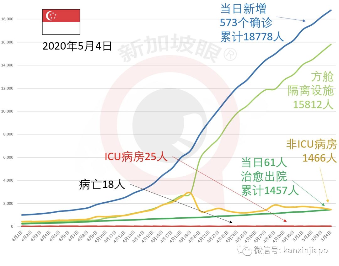 新增X，累計X萬 | 新加坡檢測能力擬升5倍，解除阻斷措施有三大條件