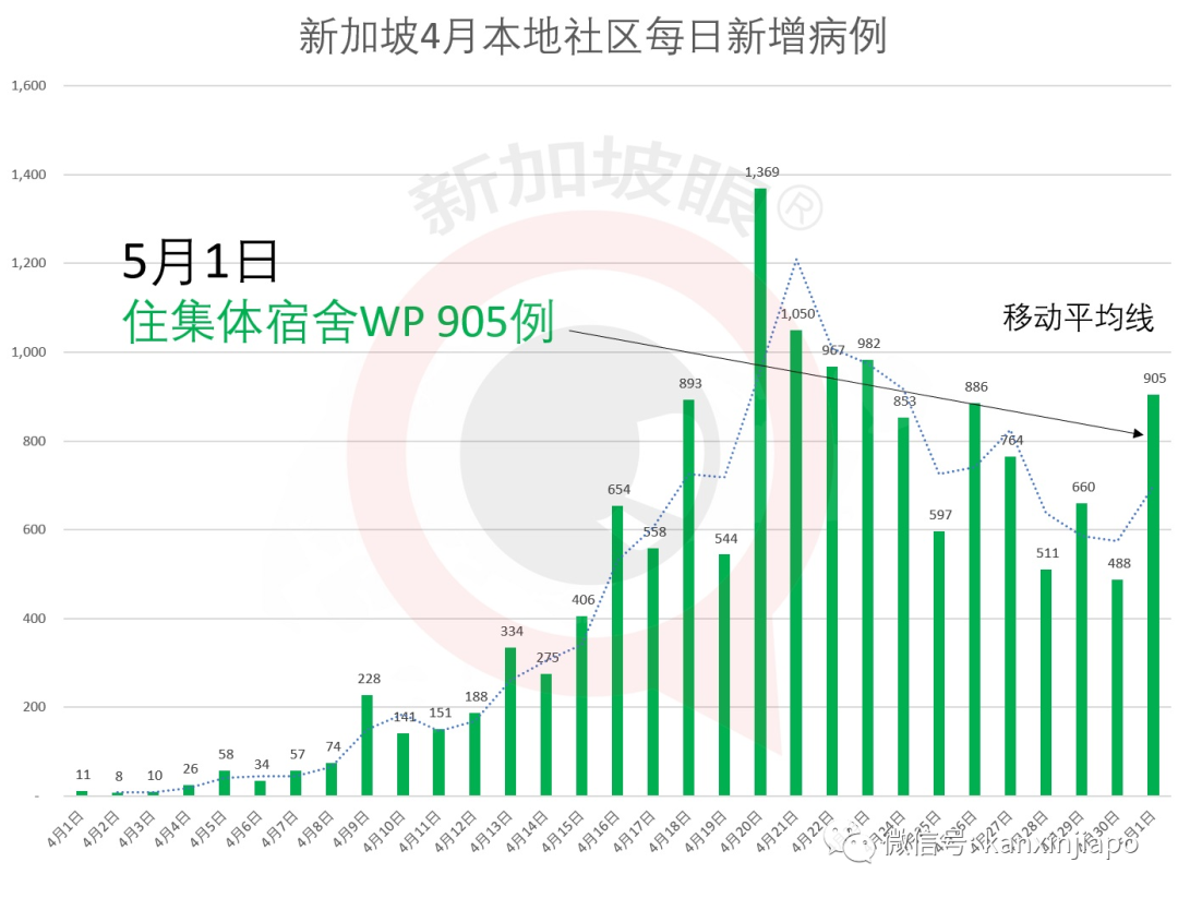 今增X例，累計X例|新加坡這些阻斷措施將放寬！