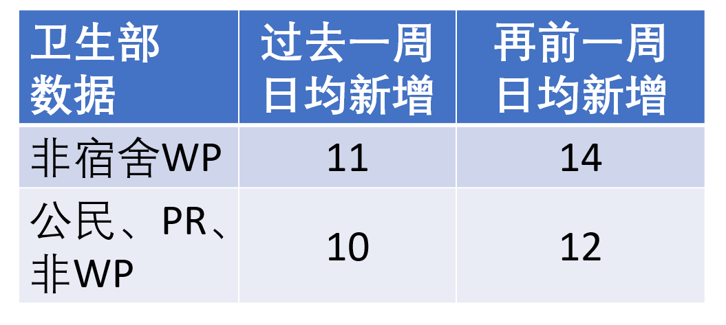 今增XXX 累計XXXXX | 新加坡或現病愈小高峰，馬國第四次延長管制