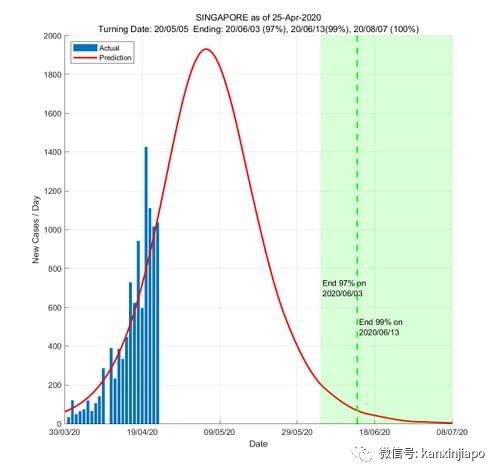 今增X例，累計X例|新加坡這些阻斷措施將放寬！