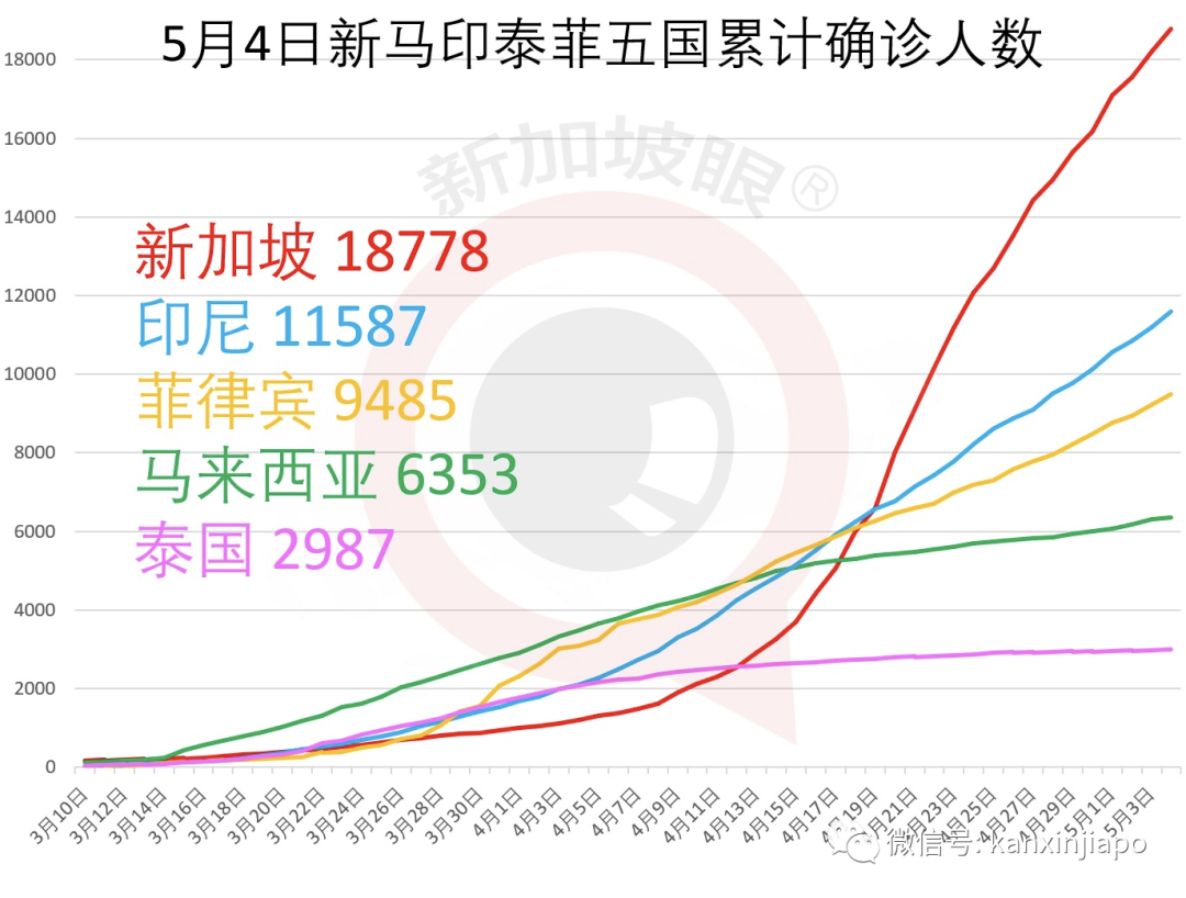 新增X，累計X萬 | 新加坡檢測能力擬升5倍，解除阻斷措施有三大條件