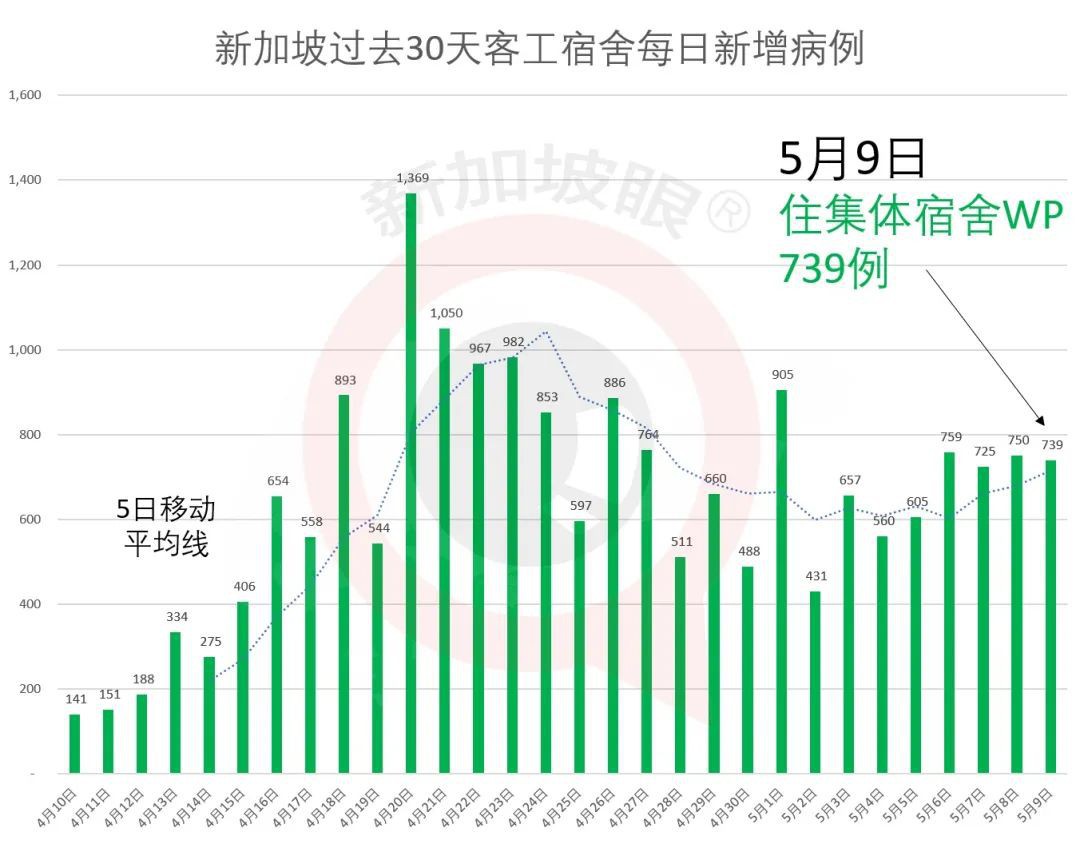 今增XXX 累計XXXXX | 新加坡或現病愈小高峰，馬國第四次延長管制