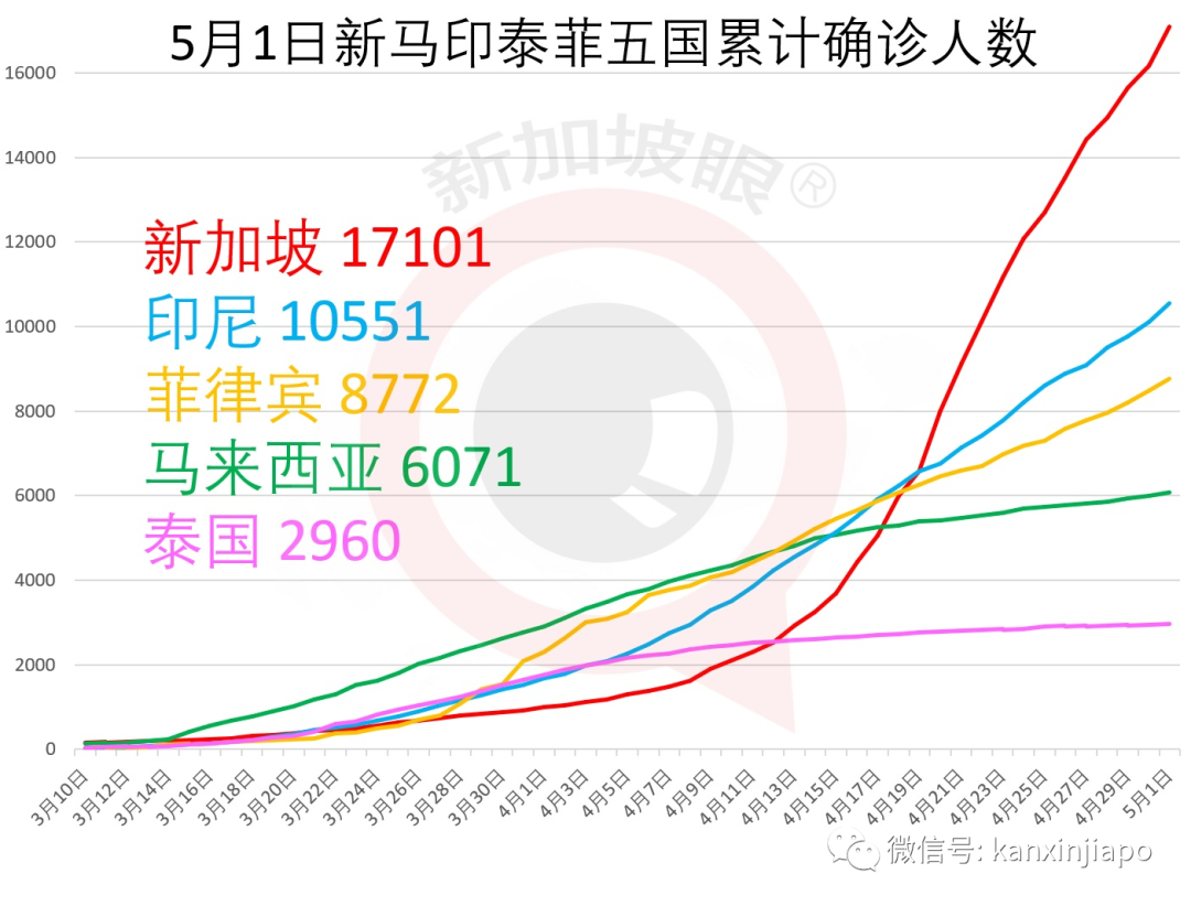 今增X例，累計X例|新加坡這些阻斷措施將放寬！