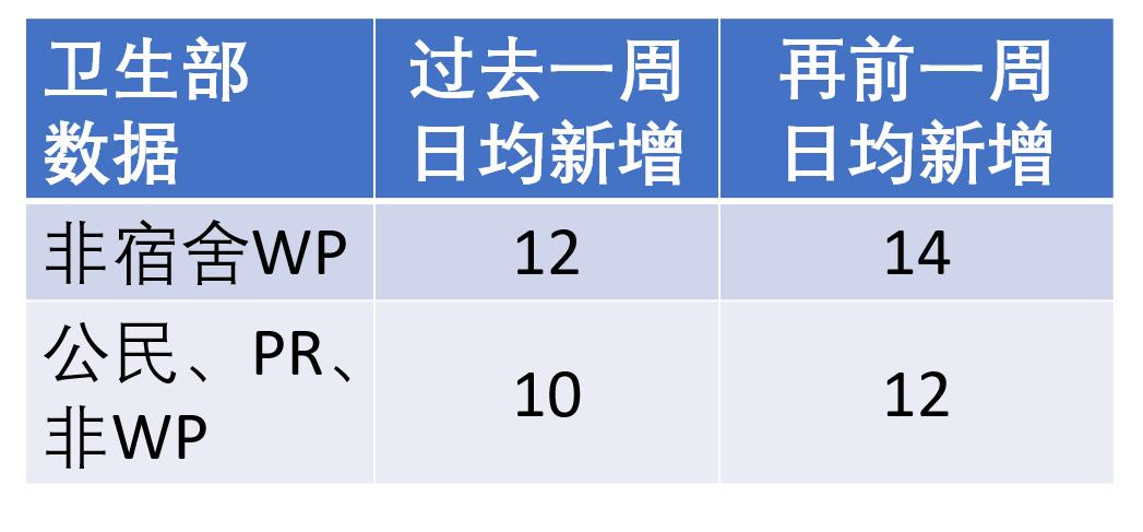 新增XX，總計|八萬工作准證申請極少被批，到了解禁時還能回來新加坡工作