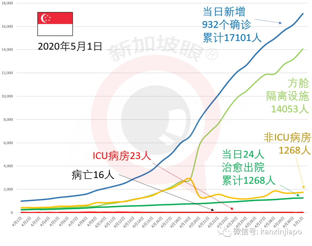 今增X例，累計X例|新加坡這些阻斷措施將放寬！