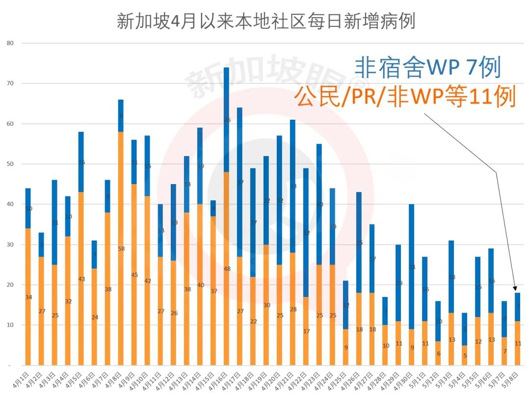 新增XX，總計|八萬工作准證申請極少被批，到了解禁時還能回來新加坡工作