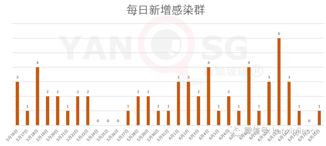 今增x，累計x ｜ 新加坡將正式進入解封第二階段，一眼看懂所有改動