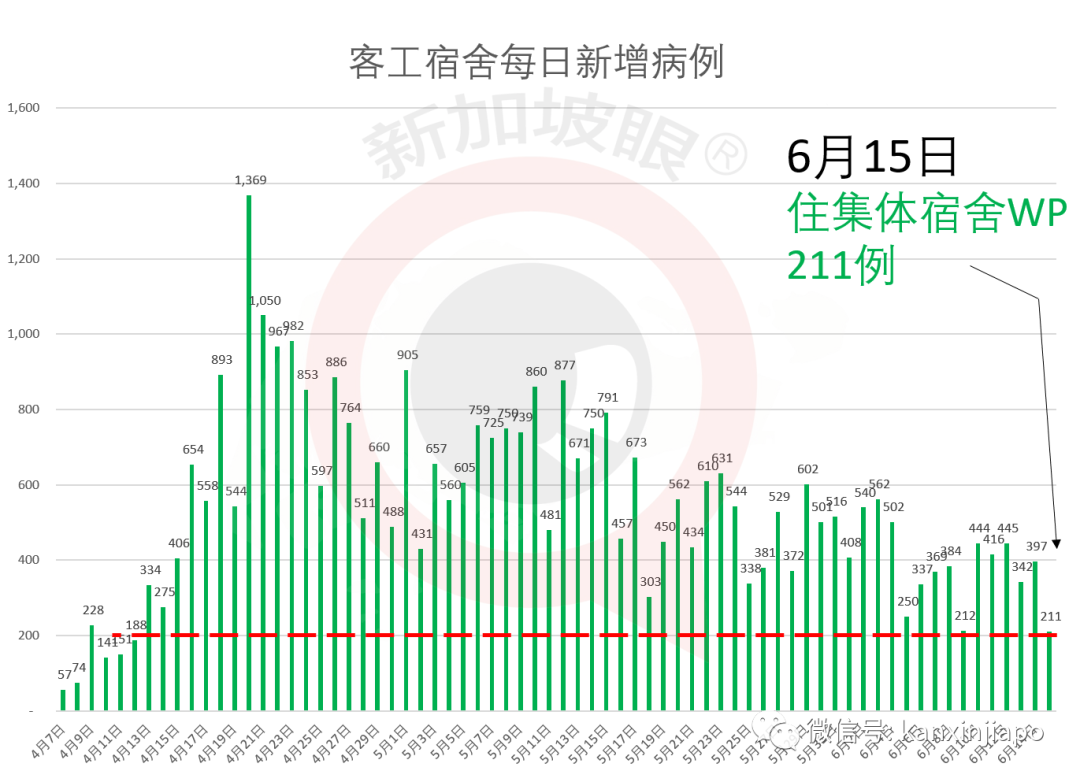 今增x，累計x ｜ 新加坡將正式進入解封第二階段，一眼看懂所有改動