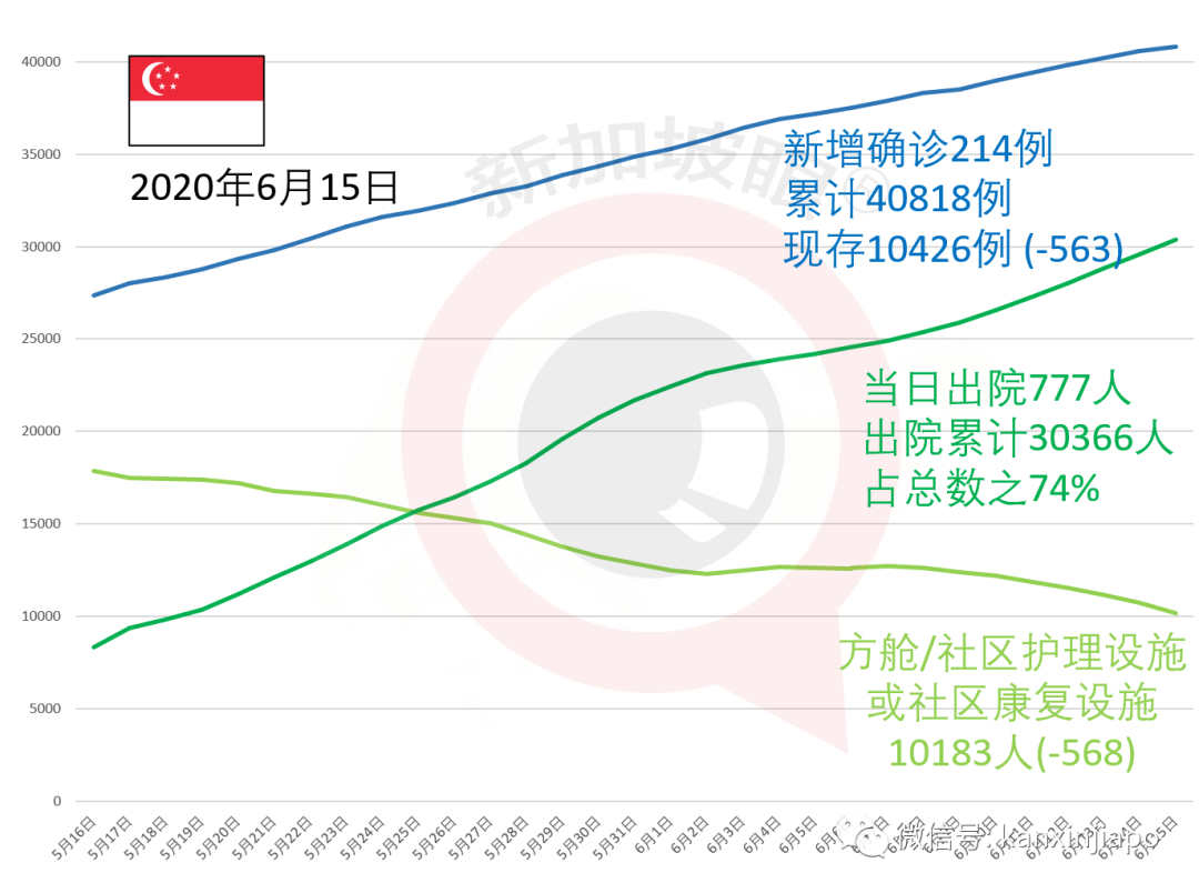 今增x，累計x ｜ 新加坡將正式進入解封第二階段，一眼看懂所有改動