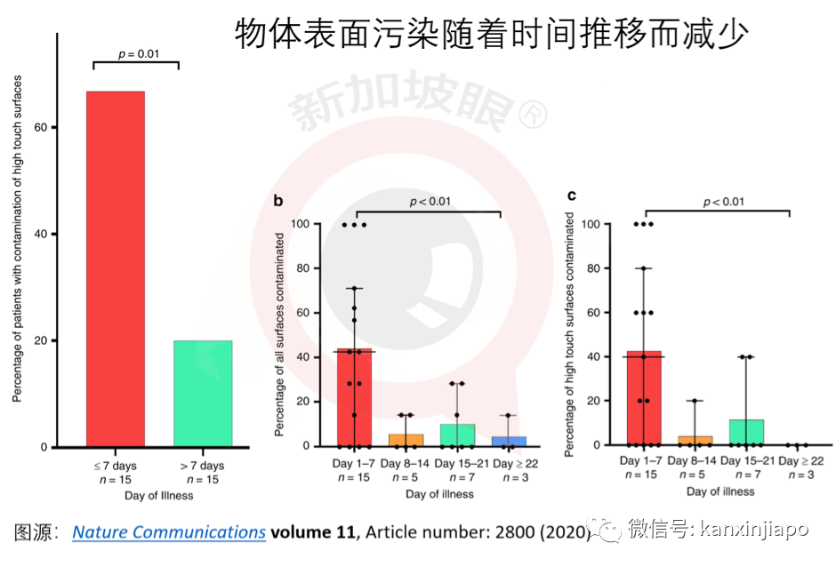 染病首7天 病毒脫落最多