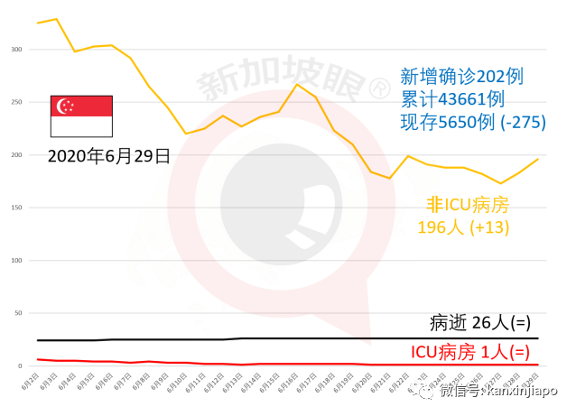 新加坡新增4個新冠患者逗留地，包括長堤坊及榴梿攤位，專家警告不要放松警惕