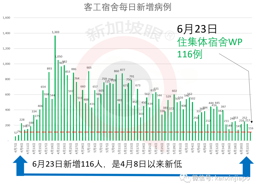 今增191，累計42623 | 這些中國旅客可在新轉機，樟宜機場將再次“熱鬧”起來