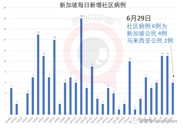 新加坡新增4個新冠患者逗留地，包括長堤坊及榴梿攤位，專家警告不要放松警惕