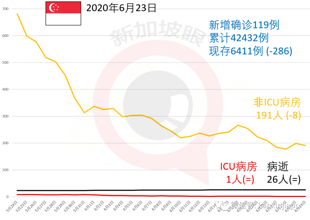 今增191，累計42623 | 這些中國旅客可在新轉機，樟宜機場將再次“熱鬧”起來