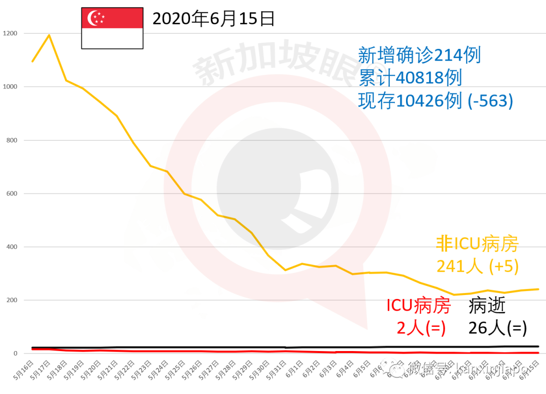 今增x，累計x ｜ 新加坡將正式進入解封第二階段，一眼看懂所有改動