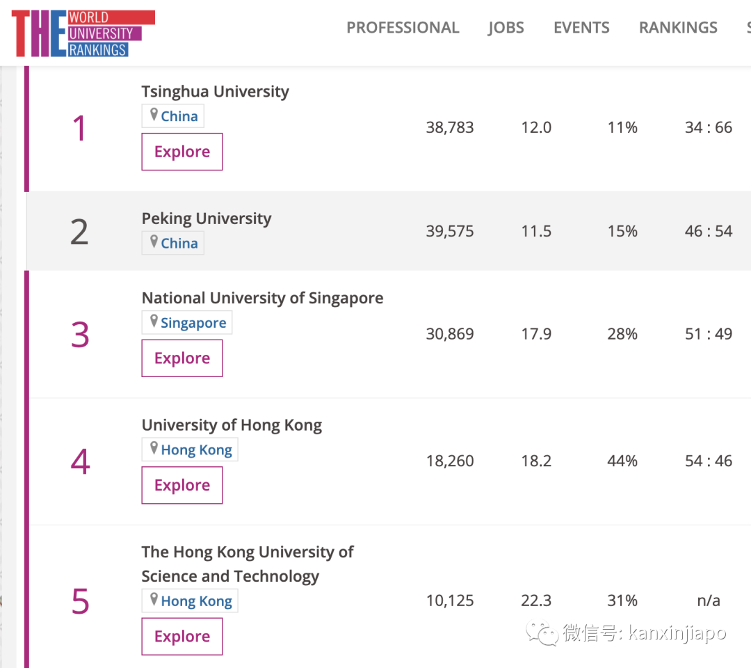 泰晤士亞洲大學排行榜: 清華第一，NUS史上最低排名