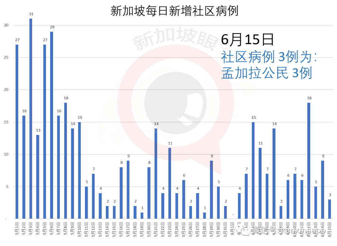 今增x，累計x ｜ 新加坡將正式進入解封第二階段，一眼看懂所有改動