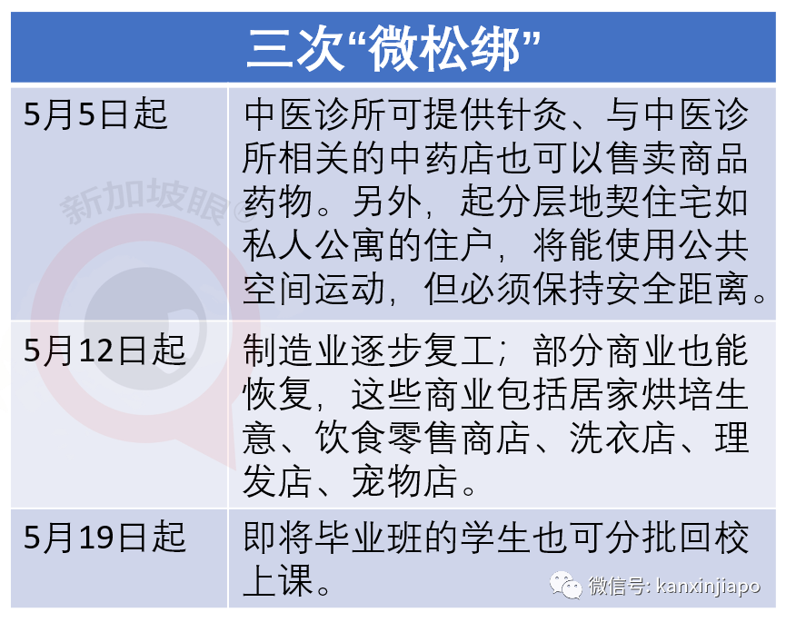 今增x，累計x ｜ 新加坡將正式進入解封第二階段，一眼看懂所有改動