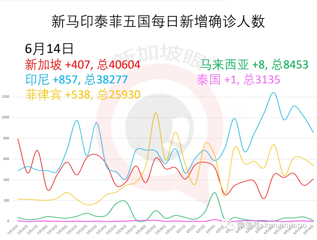 今增x，累計x ｜ 新加坡將正式進入解封第二階段，一眼看懂所有改動