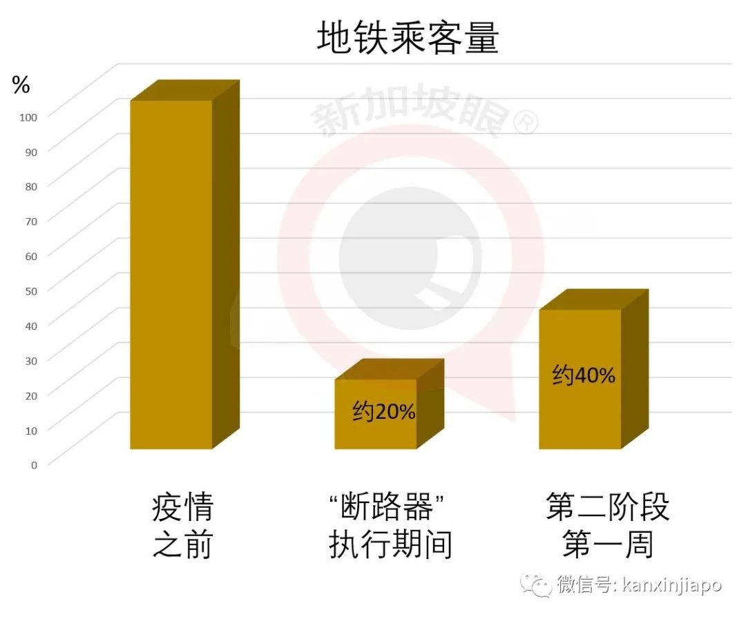 進入解封第二階段，新加坡地鐵和商場人流增加一倍