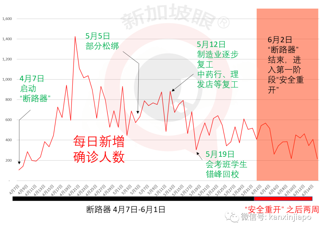 今增x，累計x ｜ 新加坡將正式進入解封第二階段，一眼看懂所有改動