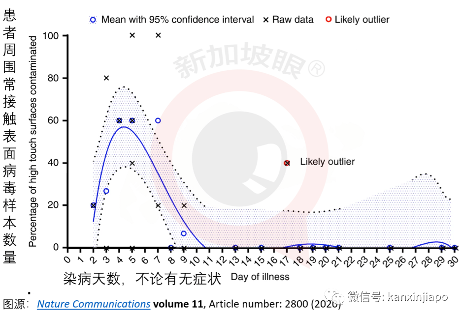 染病首7天 病毒脫落最多