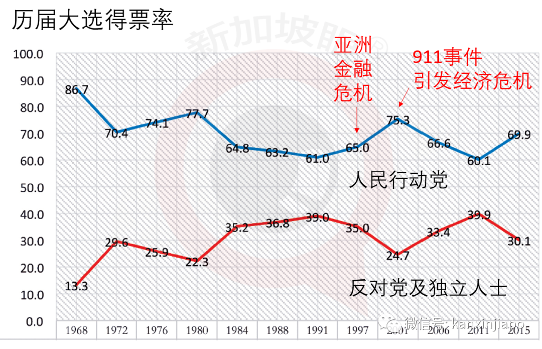 今增191，累計45613 | 新加坡人民行動黨蟬聯執政無懸念，得票率或在65%上下