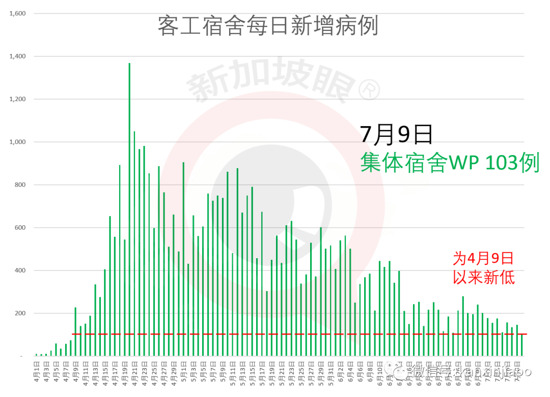 今增191，累計45613 | 新加坡人民行動黨蟬聯執政無懸念，得票率或在65%上下