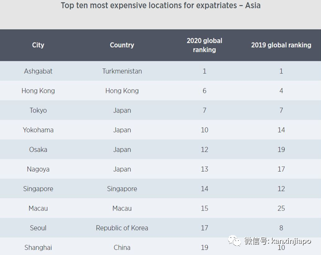最昂貴的外派人員城市，新加坡仍列全球第14