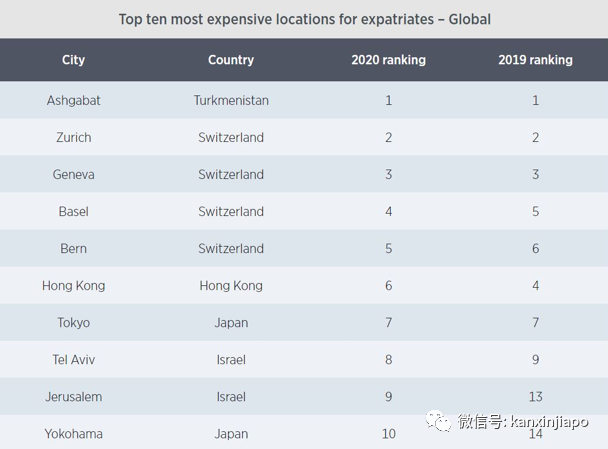 最昂貴的外派人員城市，新加坡仍列全球第14