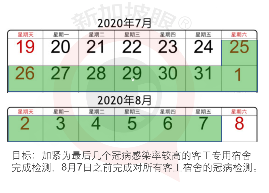 所有宿舍客工兩周內要完成檢測，屆時新增病例不會持續居高