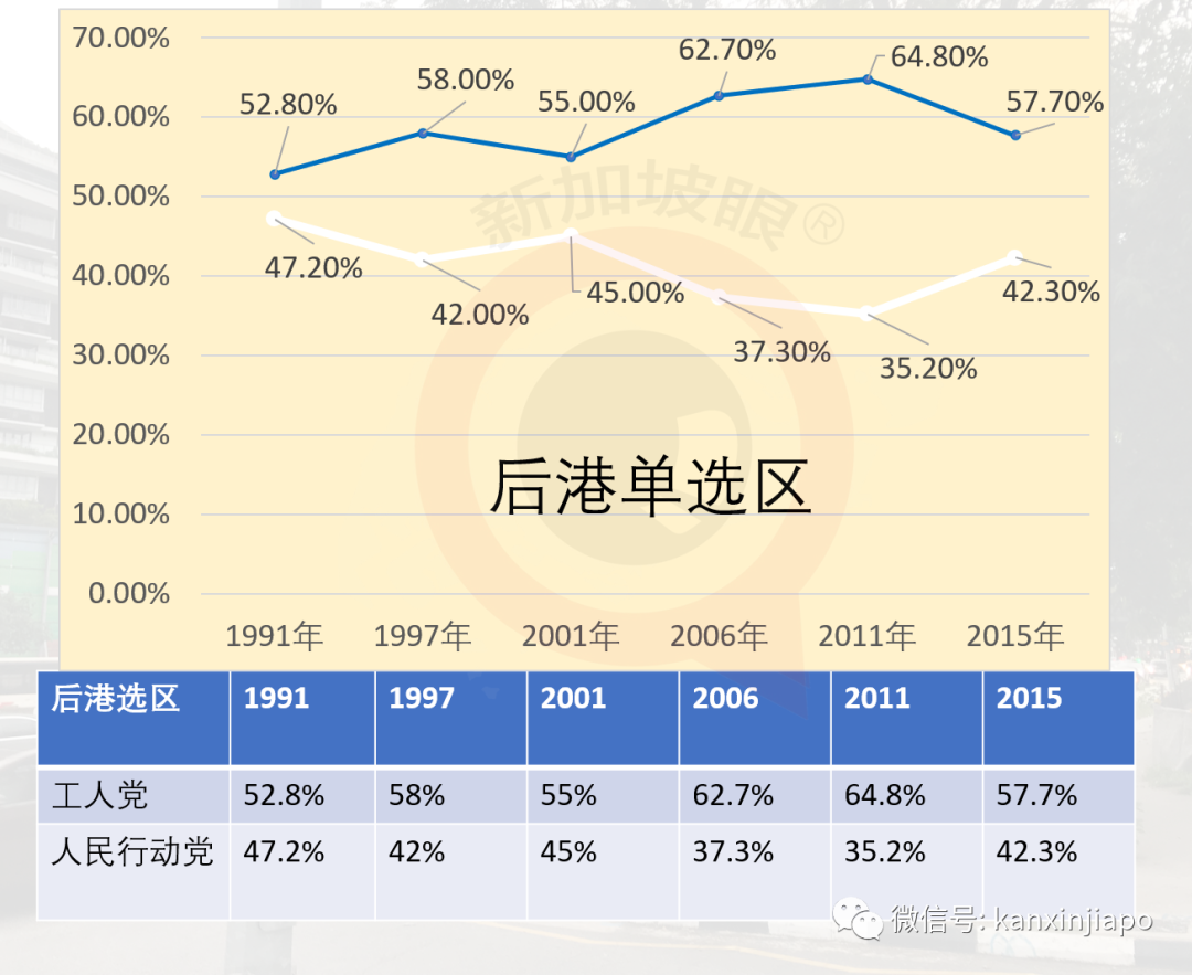 今增191，累計45613 | 新加坡人民行動黨蟬聯執政無懸念，得票率或在65%上下