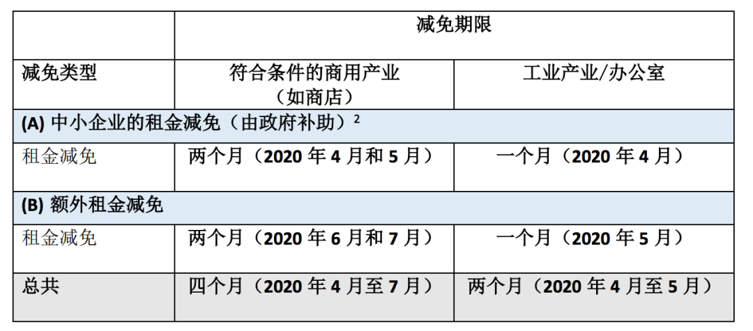 在新加坡怎麽減免租金？能申請減多少？詳細答疑來了